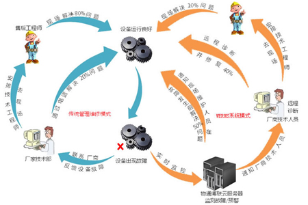 設(shè)備遠(yuǎn)程維護遠(yuǎn)程控制遠(yuǎn)程上下載程序遠(yuǎn)程運維云平臺     設(shè)備遠(yuǎn)程維護遠(yuǎn)程控制遠(yuǎn)程上下載程序遠(yuǎn)程運維云平臺          部署方式     1.工業(yè)智能網(wǎng)關(guān)+穿透云+監(jiān)控中心是組態(tài)軟件（適合做項目